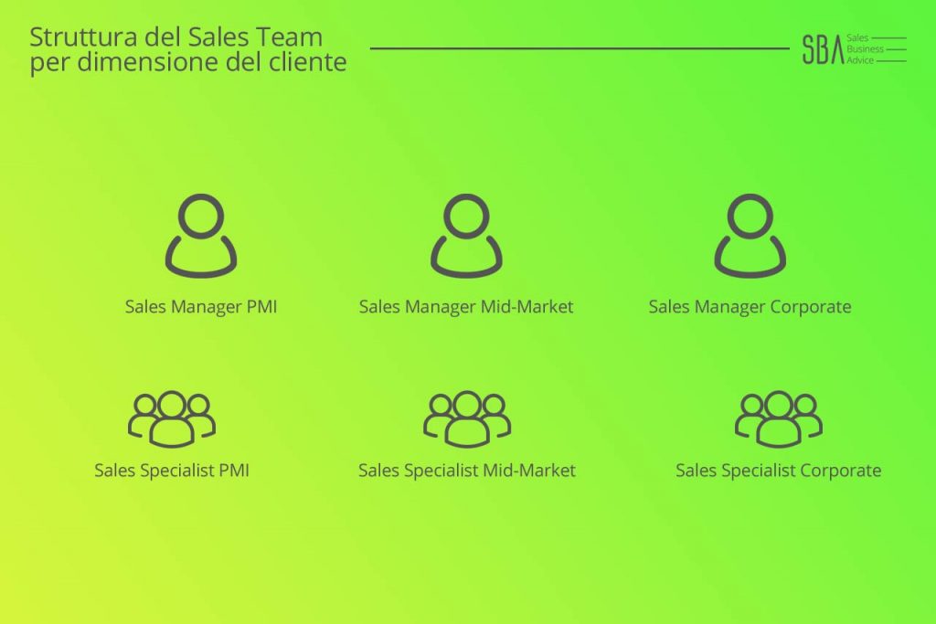 Organizzazione-Sales-Team-struttura-dimensione-cliente SBA service costruzione rete vendita