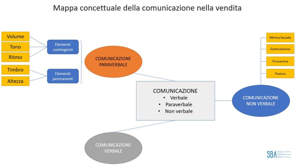 comunicazione-paraverbale-mappa-concettuale-comunicazione-nella-vendita-Go To Sales strategia commerciale integrata